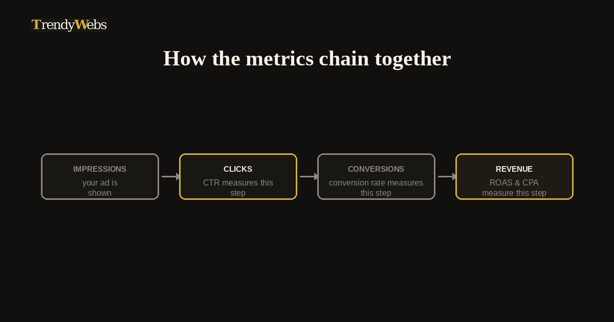 The ad metrics that actually matter
