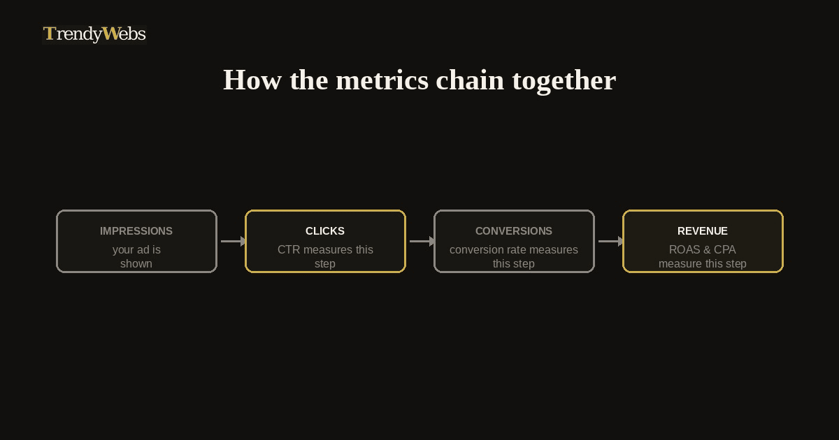 The ad metrics that actually matter