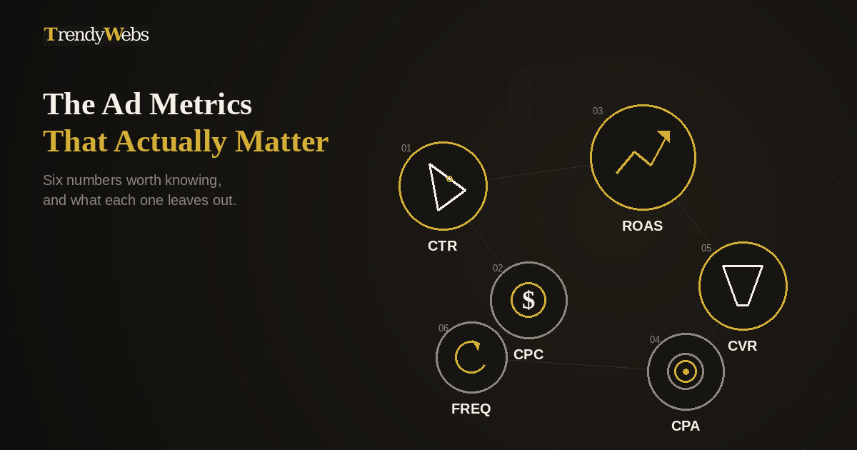 Breaking down CTR, CPC, ROAS and CPA