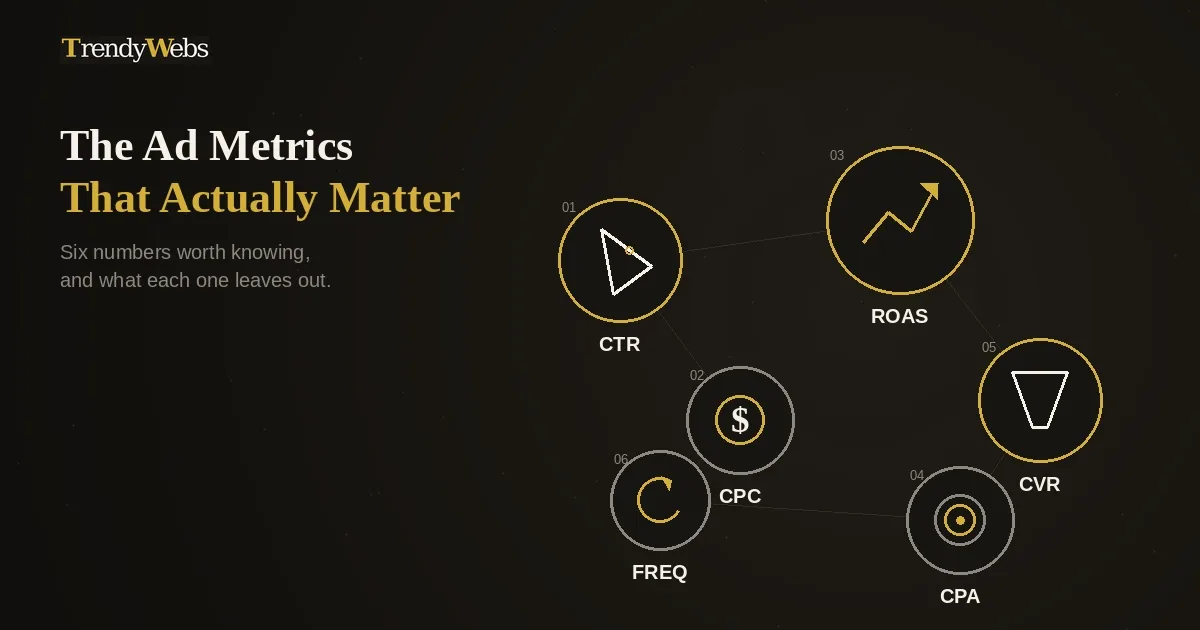 Breaking down CTR, CPC, ROAS and CPA
