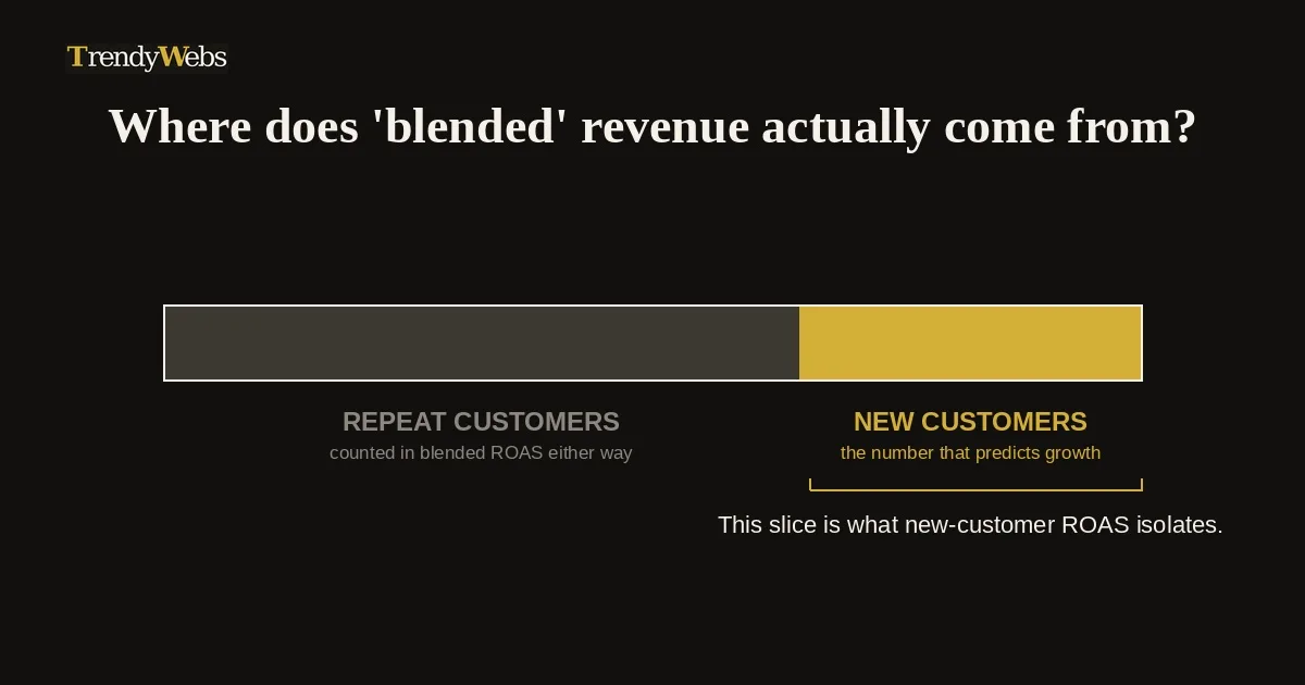Comparing blended ROAS against new-customer ROAS