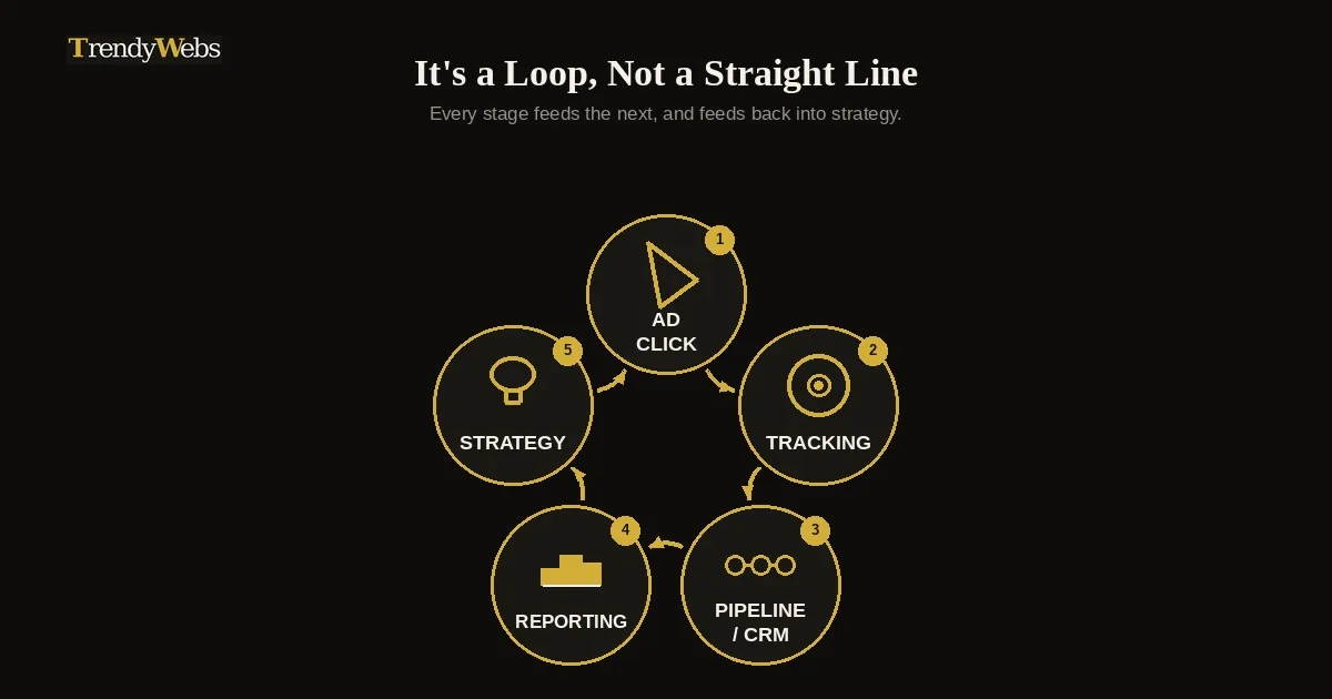 Tracking, pipelines, and reporting: the system behind the ad