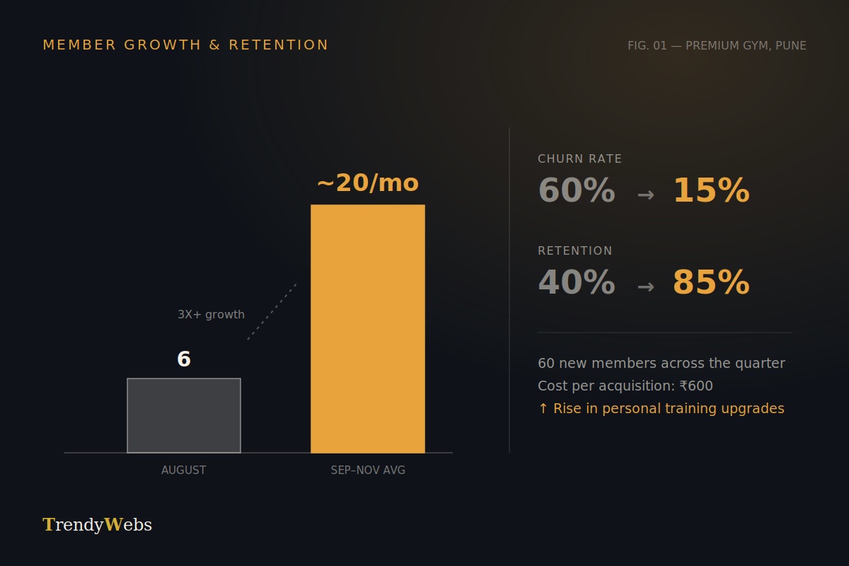Reelo loyalty dashboard showing member streaks and rewards