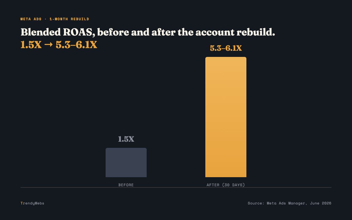 Blended ROAS chart: 1.5X before the rebuild, 5.3X to 6.1X after, over a 30-day snapshot