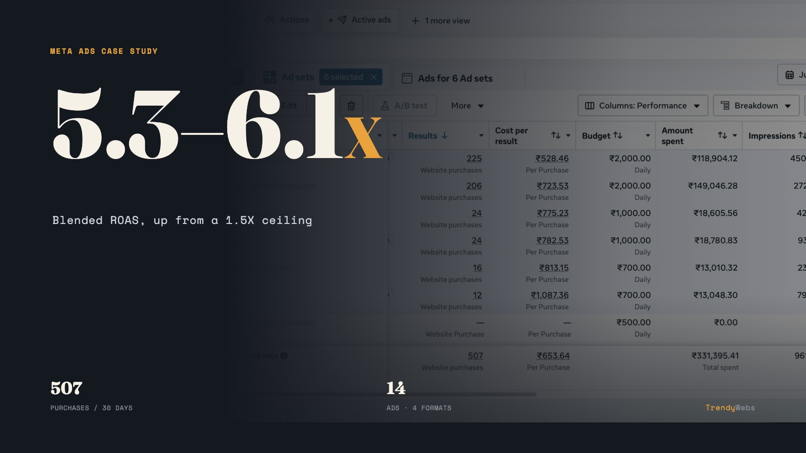 Blended ROAS up from 1.5X to an estimated 5.3X to 6.1X, Meta Ads account rebuild
