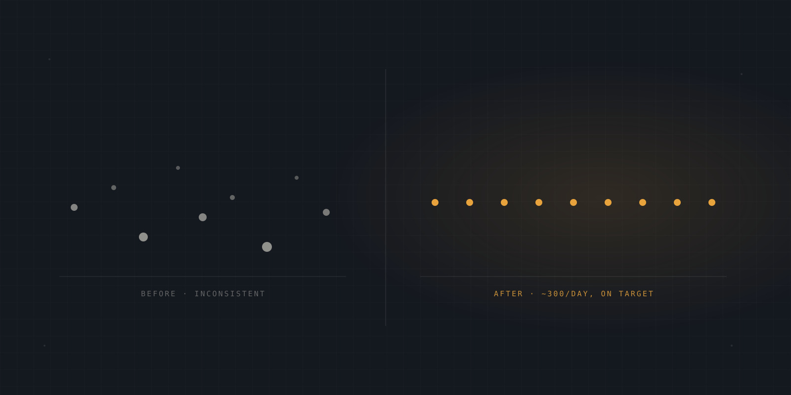 Lead flow before and after: scattered and inconsistent, then steady at capacity